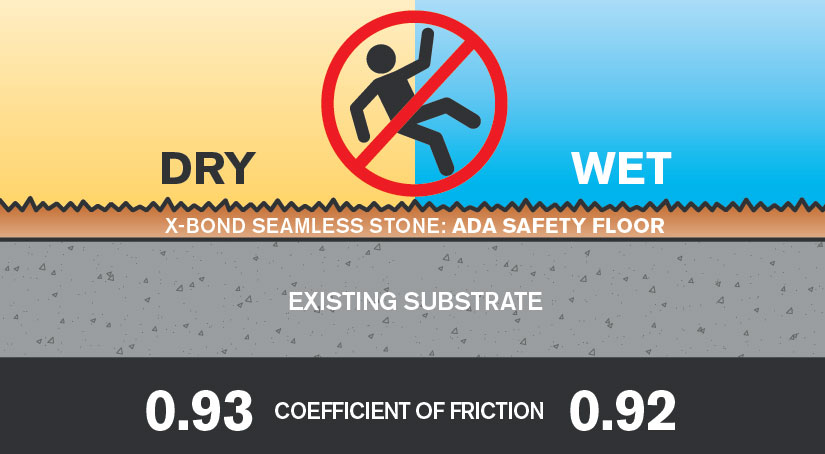 Semco ADA Safety Surface COF 01